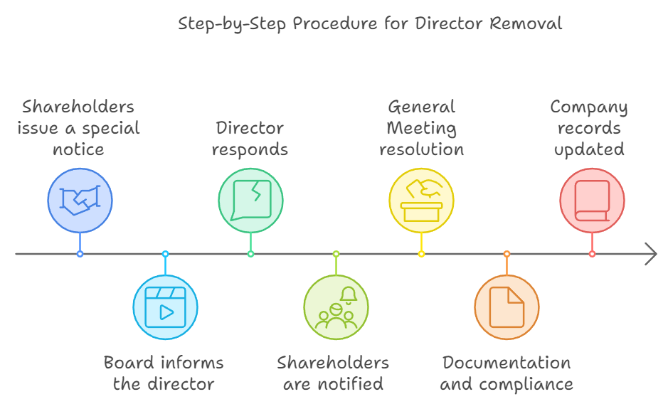 Step-by-Step Procedure for Director Removal